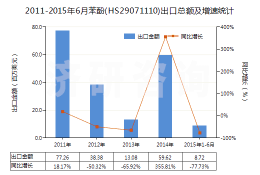 2011-2015年6月苯酚(HS29071110)出口總額及增速統(tǒng)計